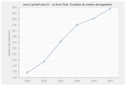 Le Gros-Theil : Evolution du nombre de logements